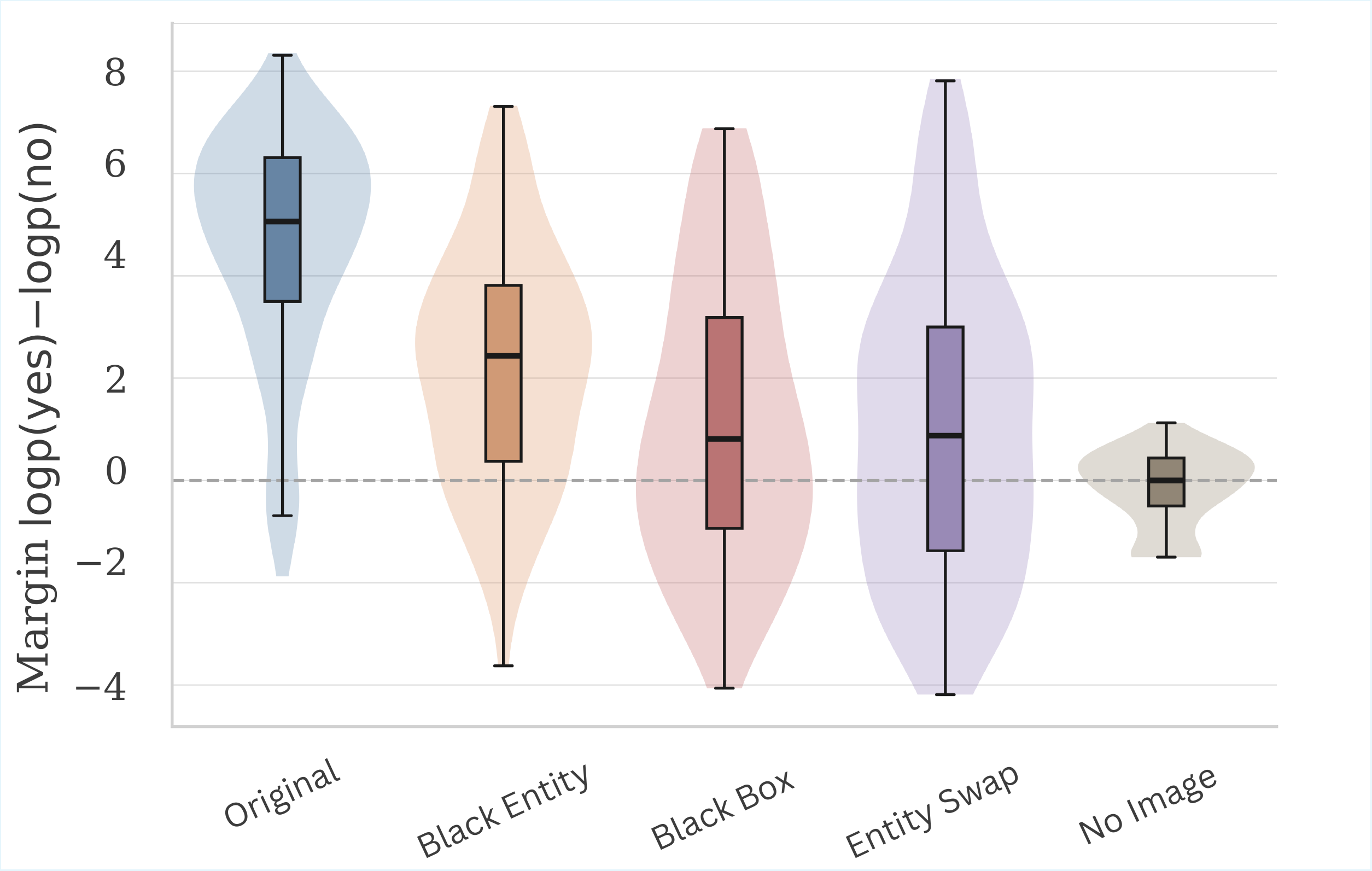 Decision-margin distributions under original, black entity, black box, entity swap, and no-image conditions