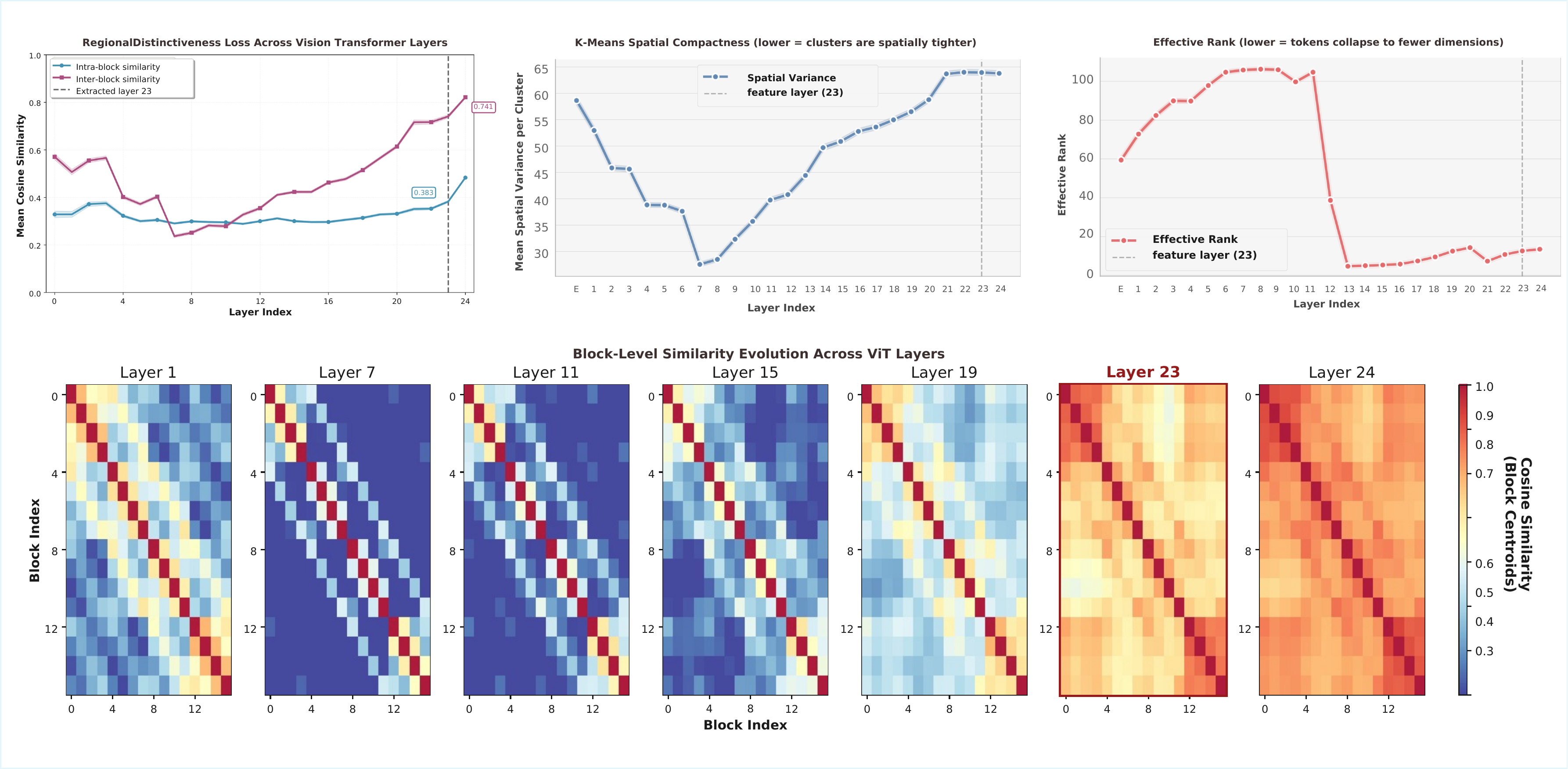 Layer-wise analysis of visual-token cosine similarity, spatial compactness, effective rank, and block similarity
