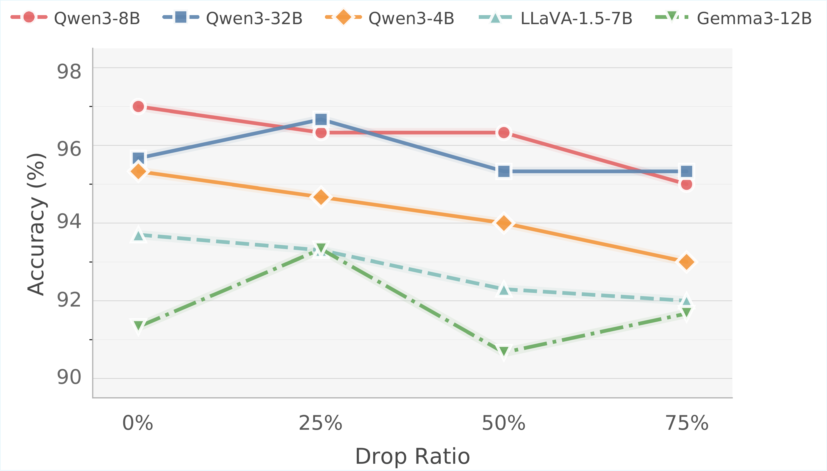 POPE accuracy under image-token drop ratios from zero to seventy-five percent